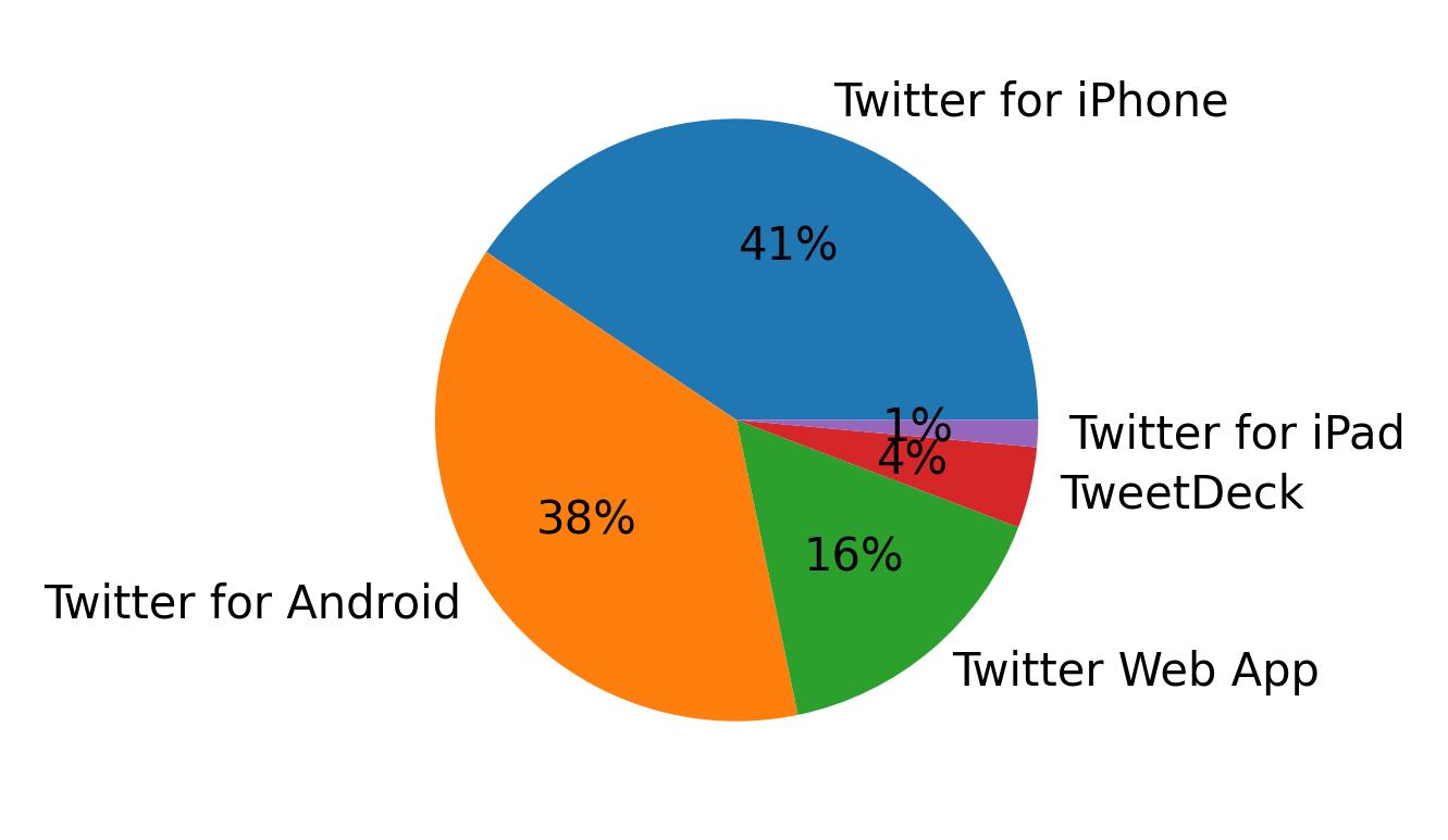 Tweet icin kullanilan cihazlar