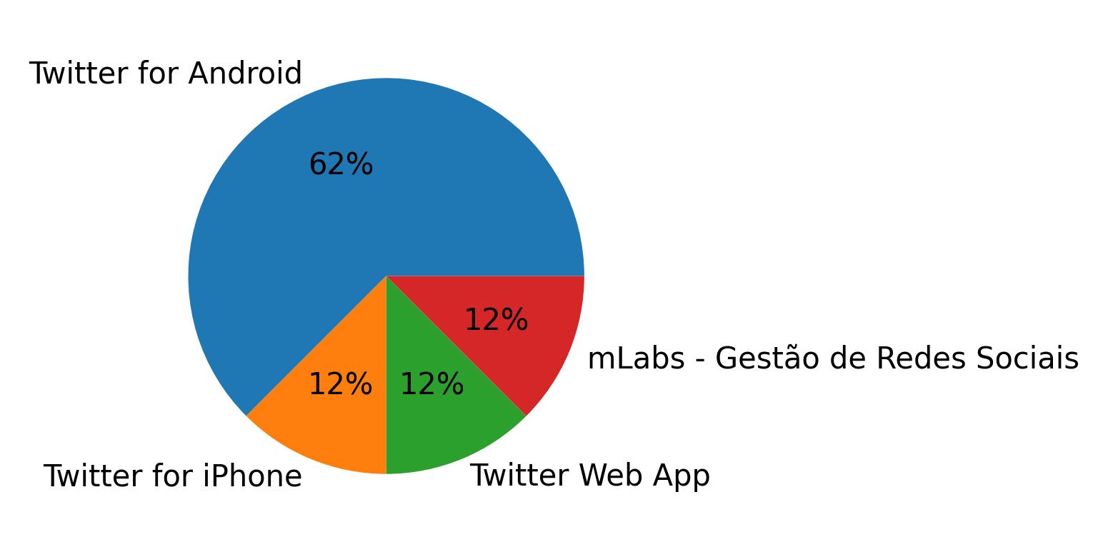 Devices used to tweet
