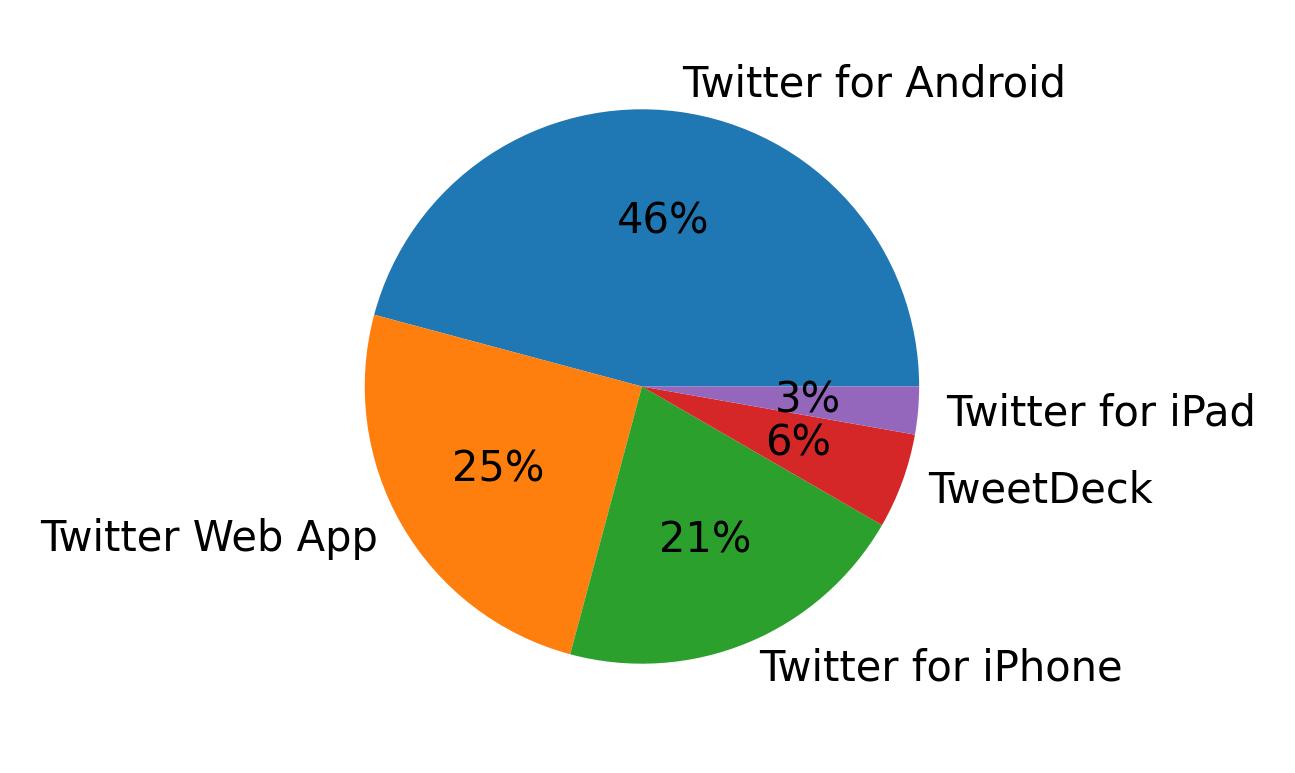 Dispositivos utilizados para tweetar