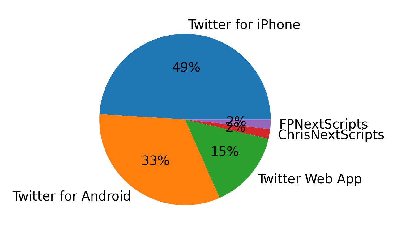 Dispositivos utilizados para tweetar