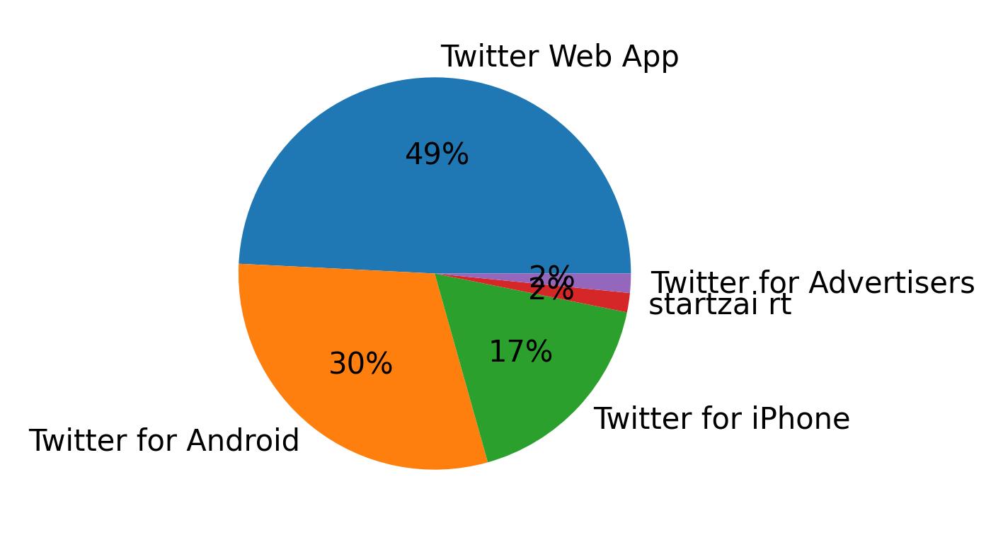 Dispositivos utilizados para tweetar