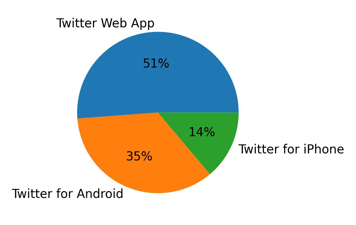 Devices used to tweet