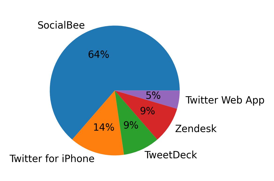 Dispositivos utilizados para tweetar