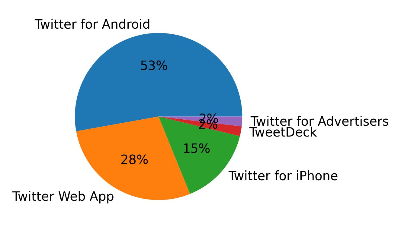 Devices used to tweet