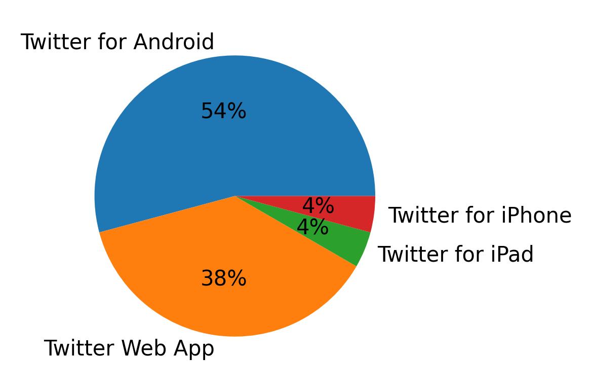 Dispositivos utilizados para tweetar