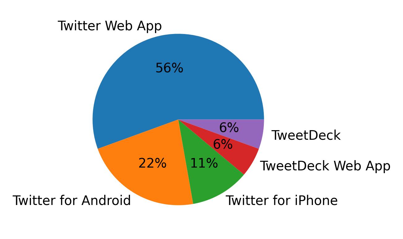 Dispositivos utilizados para tweetar