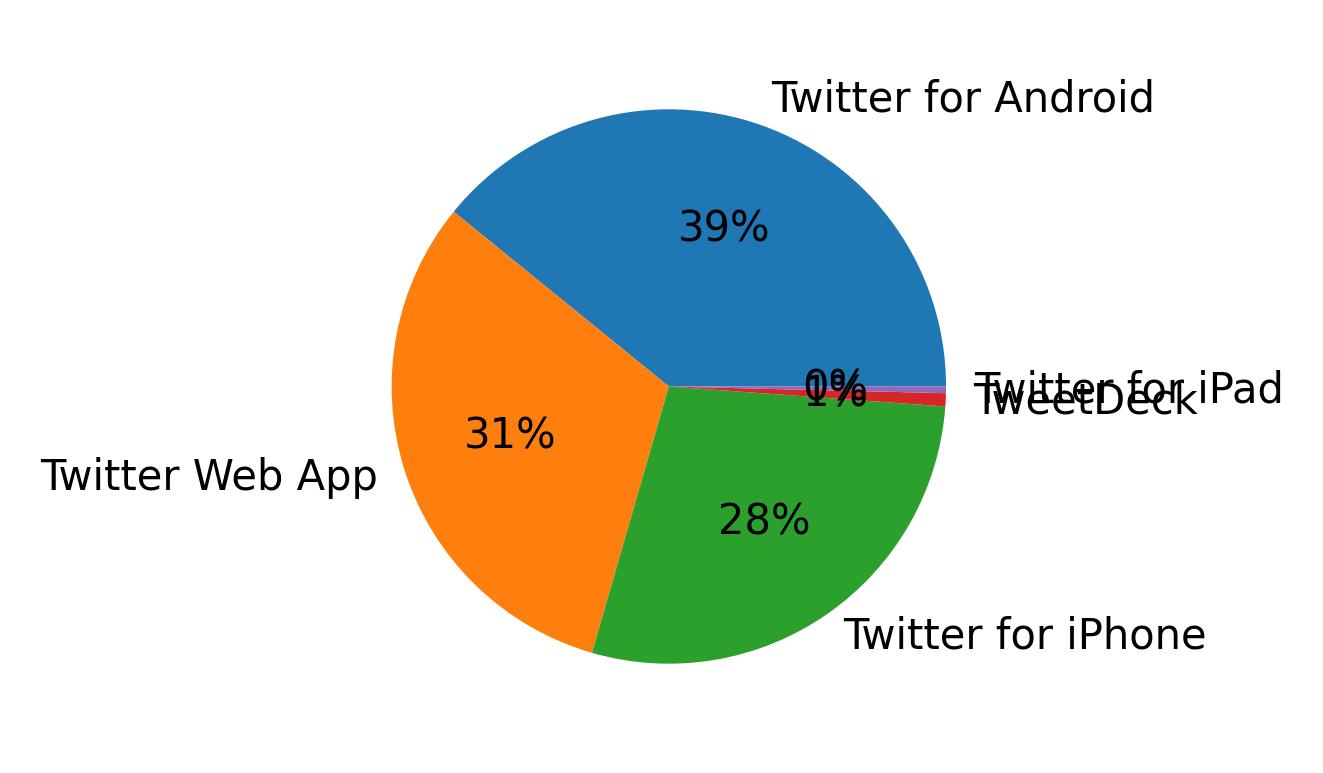 Dispositivos utilizados para tweetar