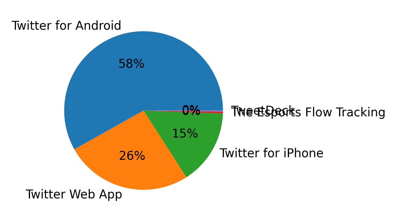 Dispositivos utilizados para tweetar