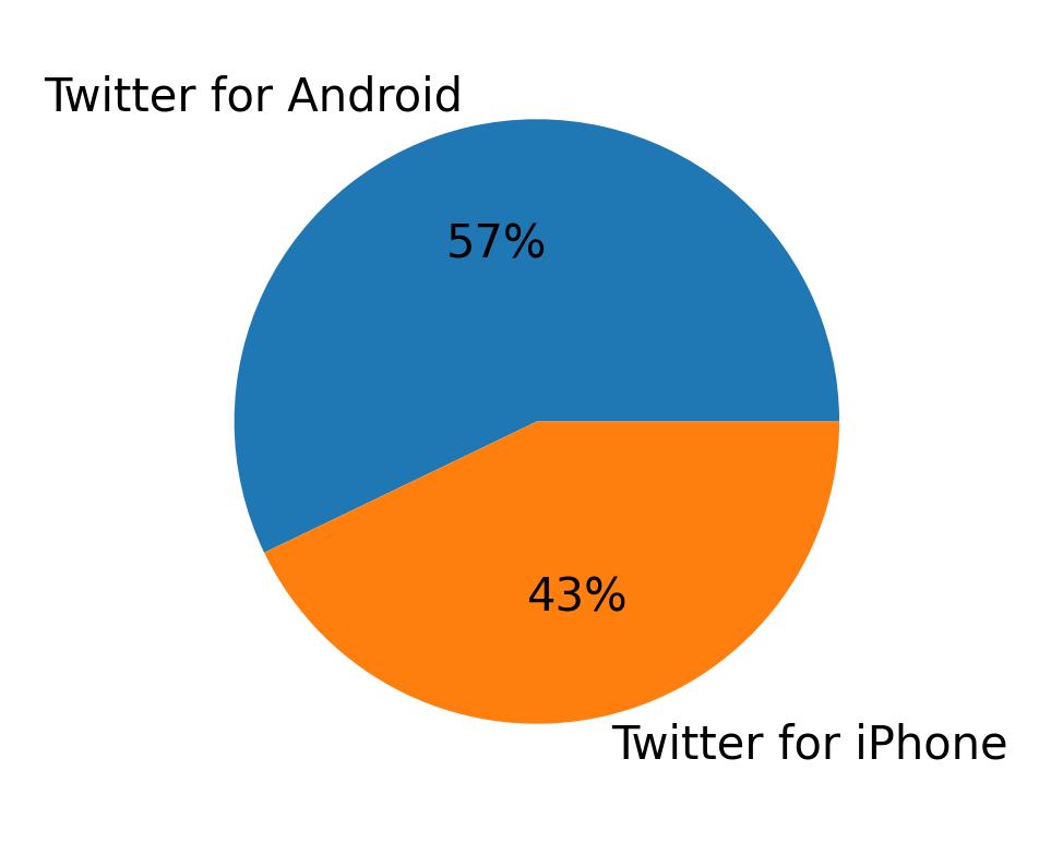 Devices used to tweet