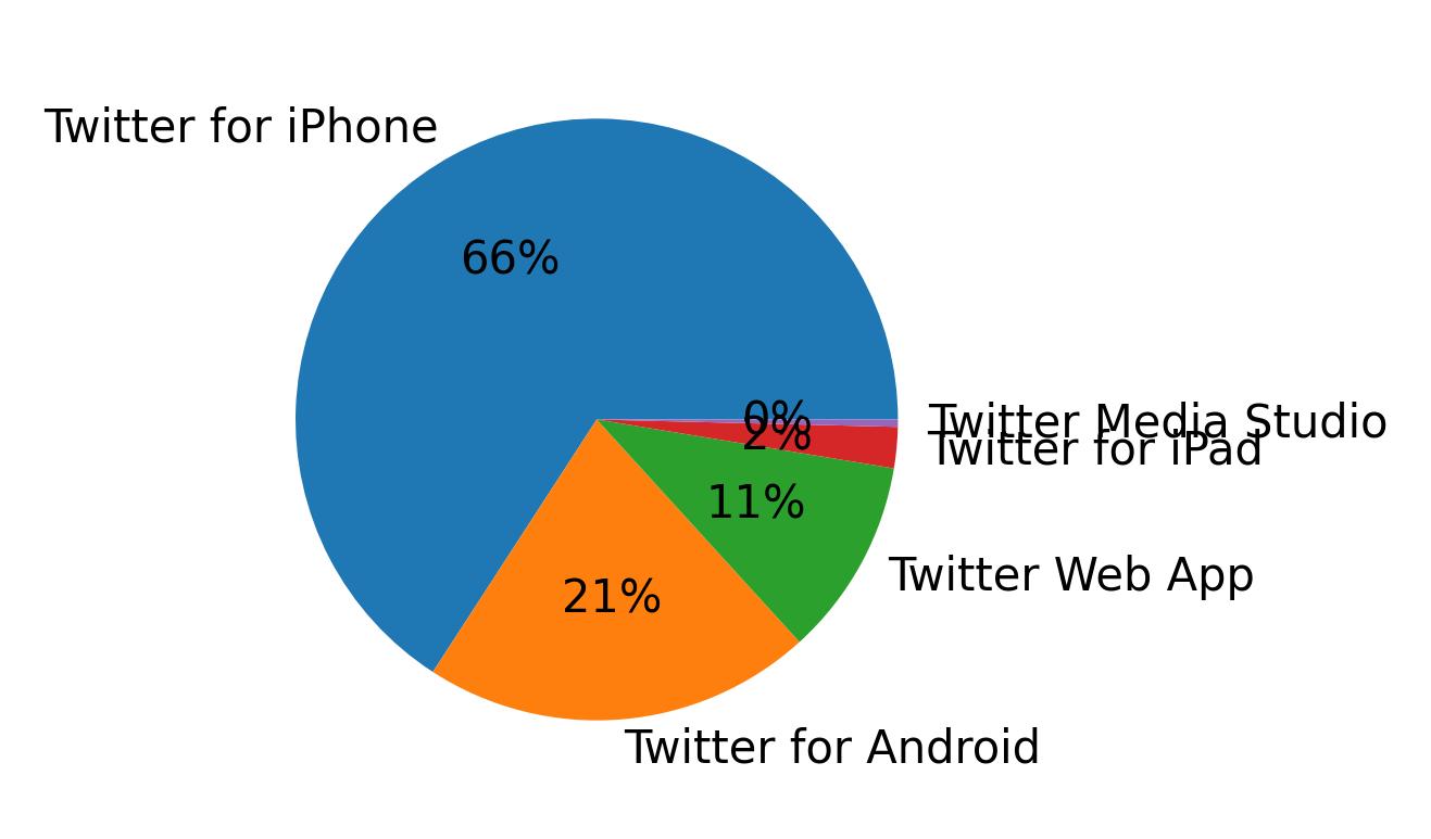 Tweet icin kullanilan cihazlar