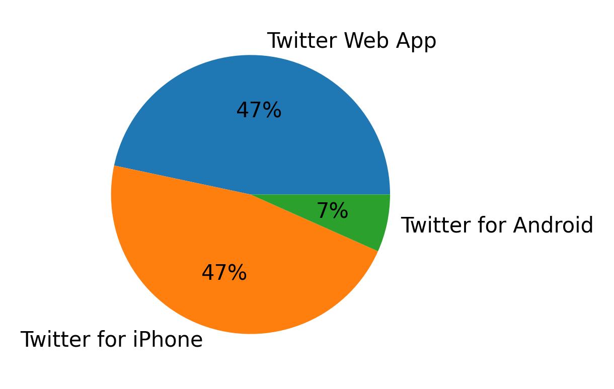 Tweet icin kullanilan cihazlar
