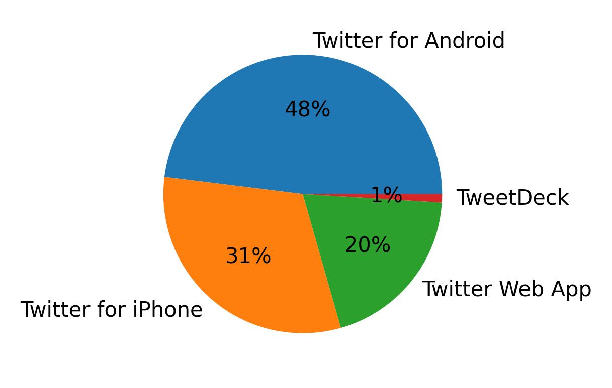 Dispositivos utilizados para tweetar