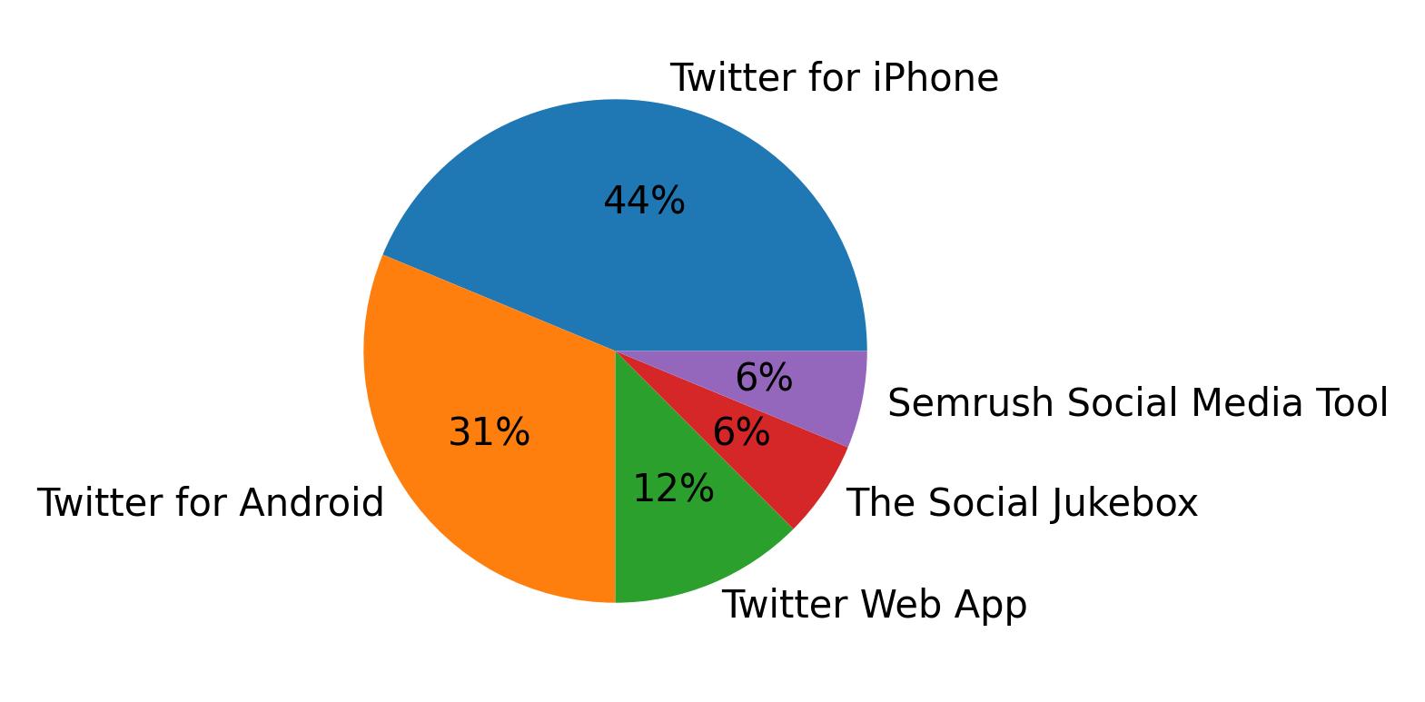 Dispositivos utilizados para tweetar