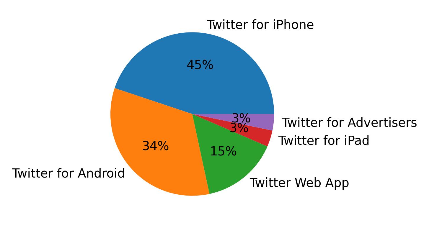Dispositivos utilizados para tweetar