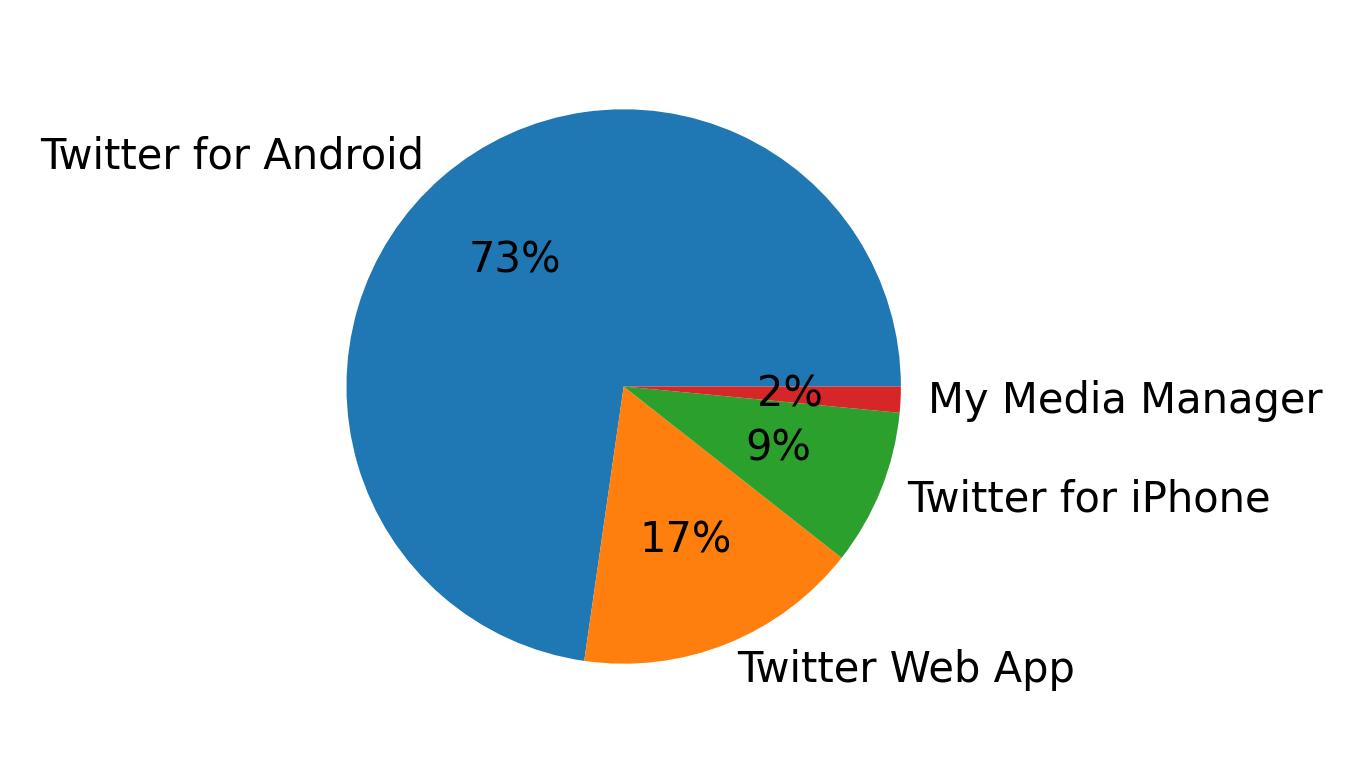 Dispositivos utilizados para tweetar
