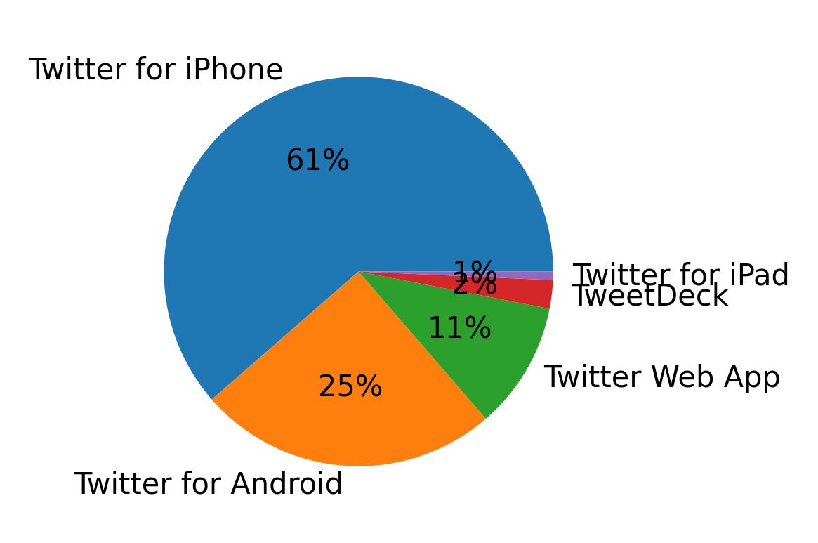 Dispositivos utilizados para tweetar