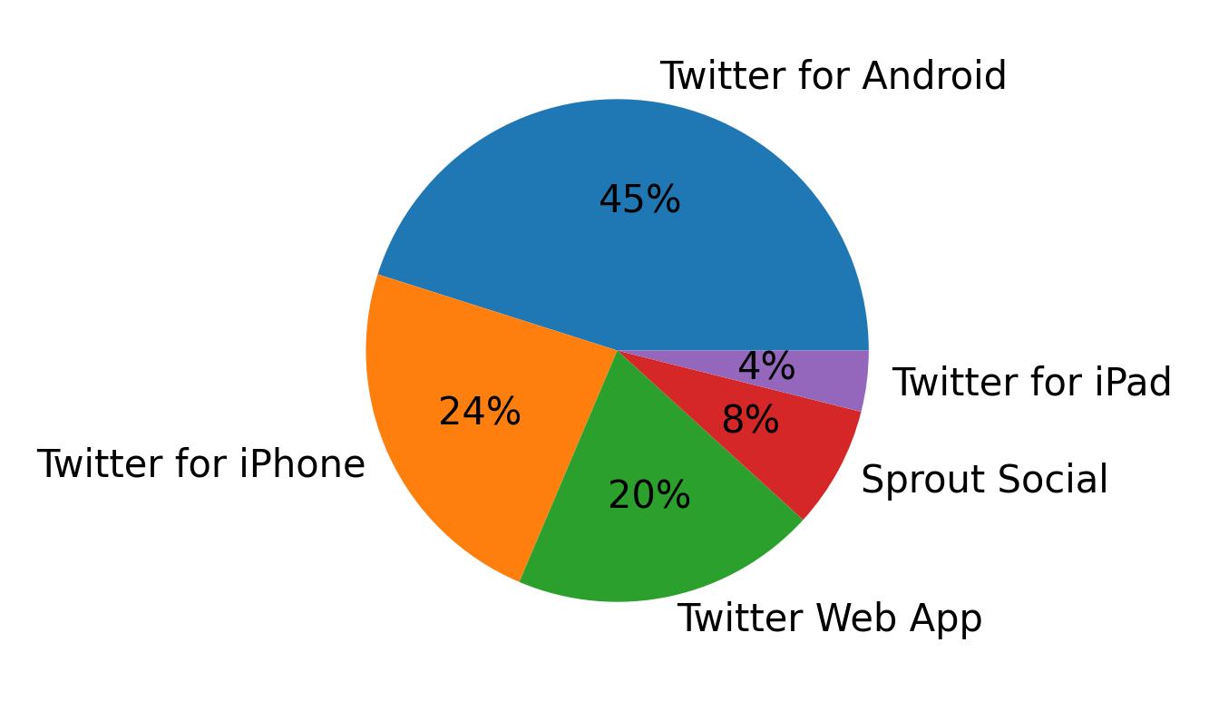 Tweet icin kullanilan cihazlar
