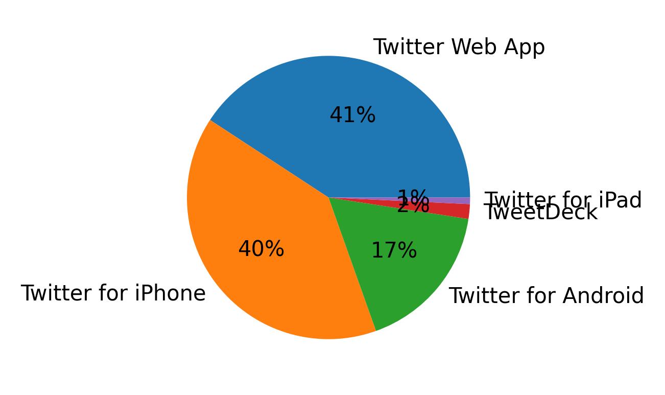 Dispositivos utilizados para tweetar