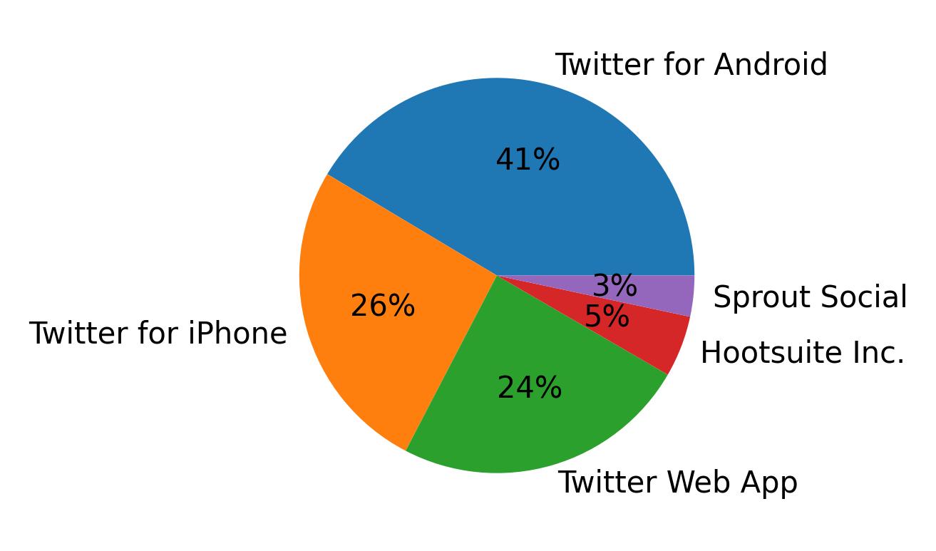 Dispositivos utilizados para tweetar