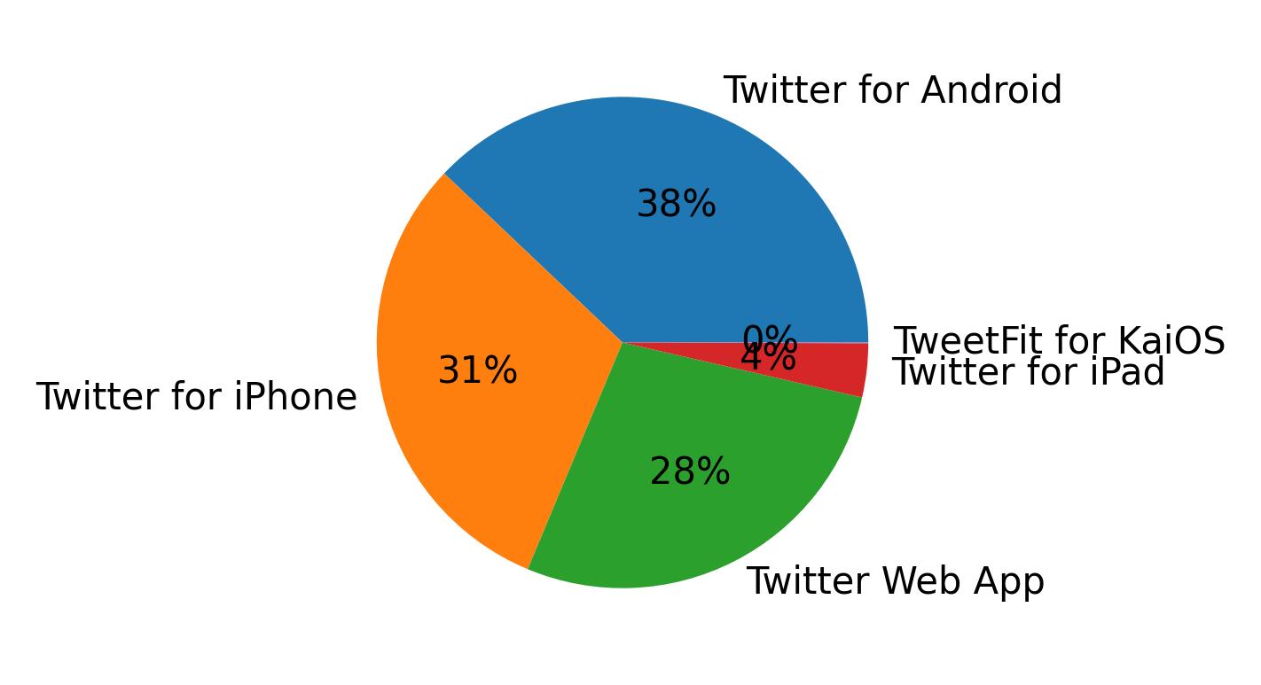 Dispositivos utilizados para tweetar