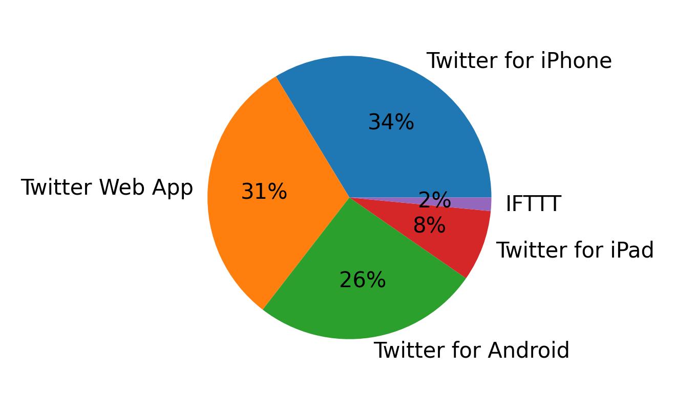 Dispositivos utilizados para tweetar