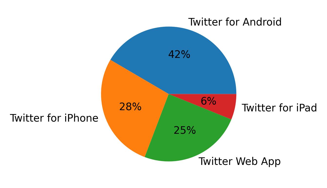 Dispositivos utilizados para tweetar