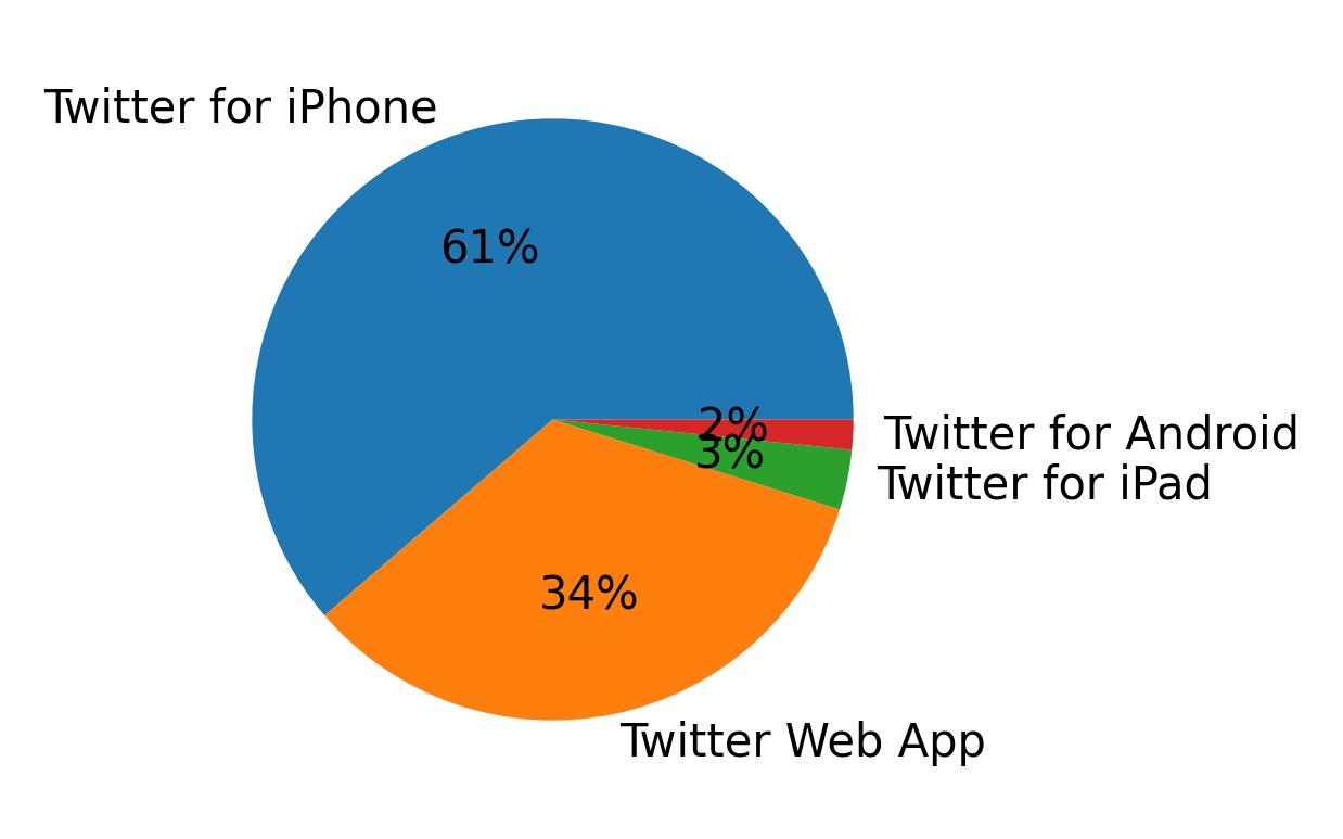 Dispositivos utilizados para tweetar