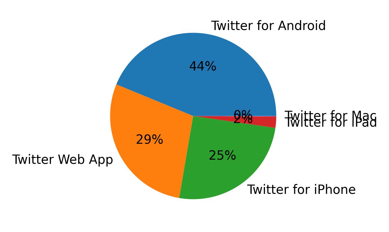 Tweet icin kullanilan cihazlar