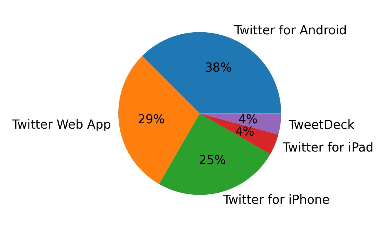 Devices used to tweet