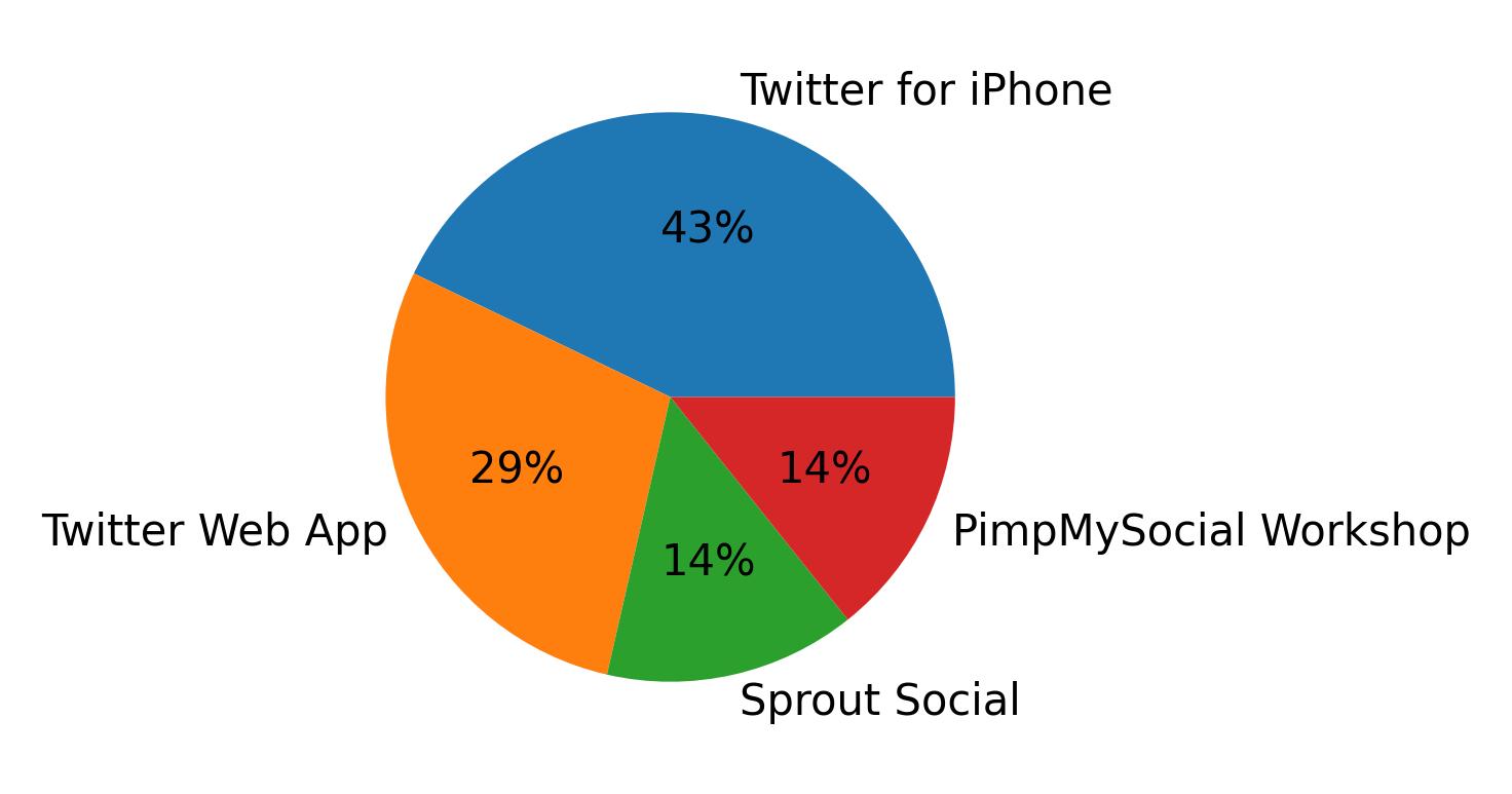 Dispositivos utilizados para tweetar
