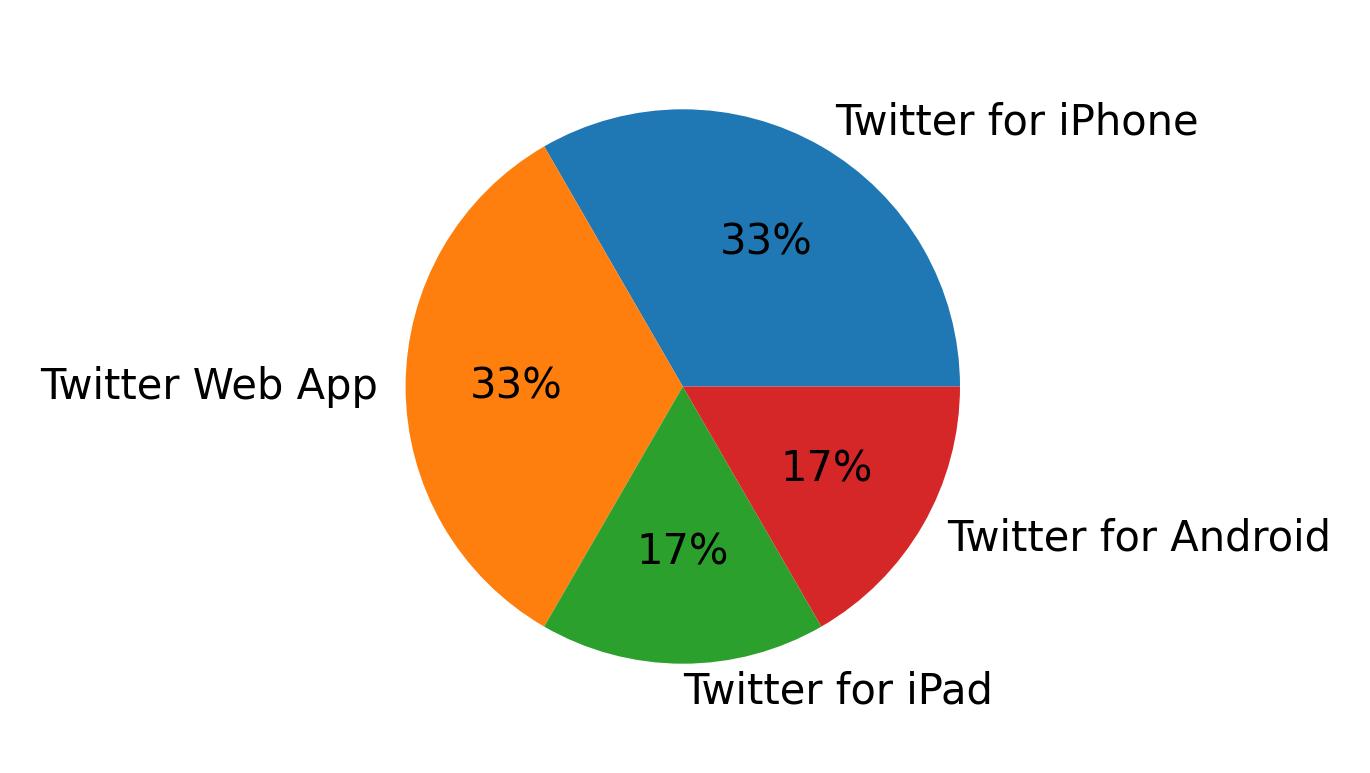 Dispositivos utilizados para tweetar