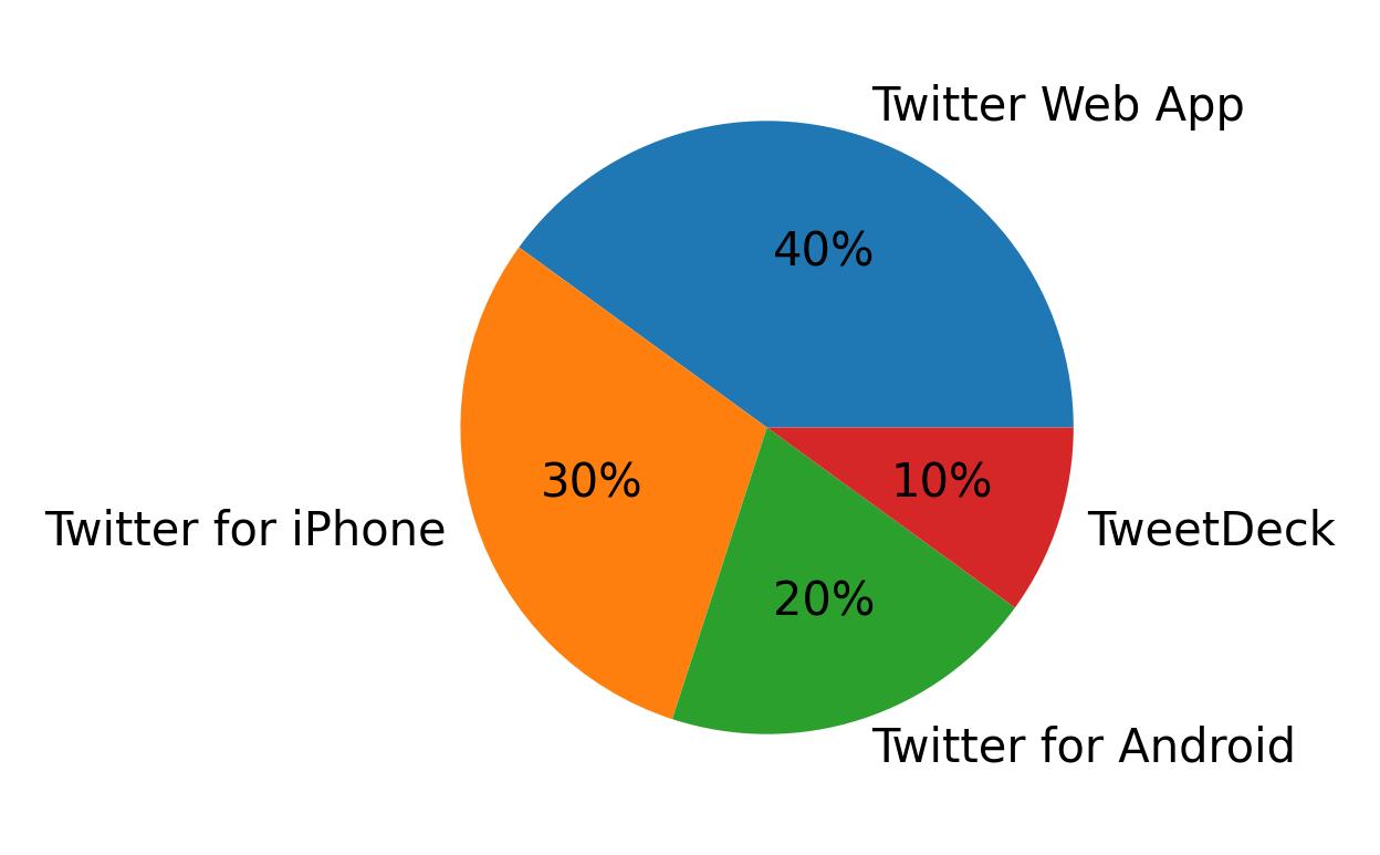 Dispositivos utilizados para tweetar