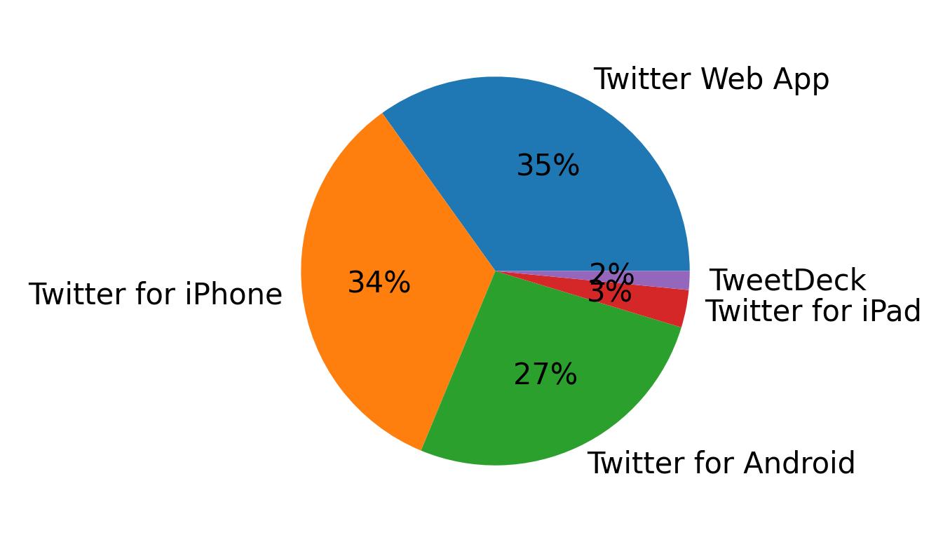 Tweet icin kullanilan cihazlar
