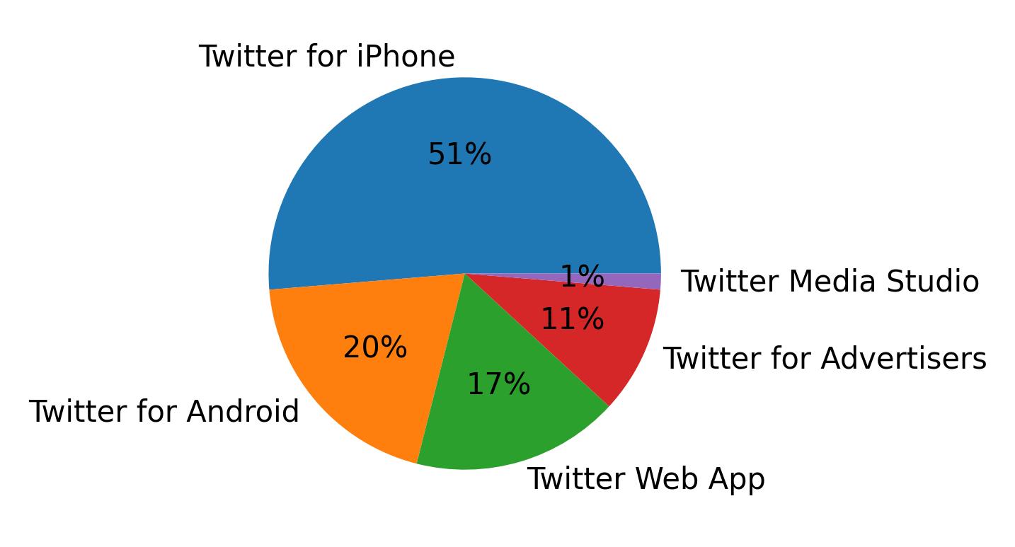 Devices used to tweet