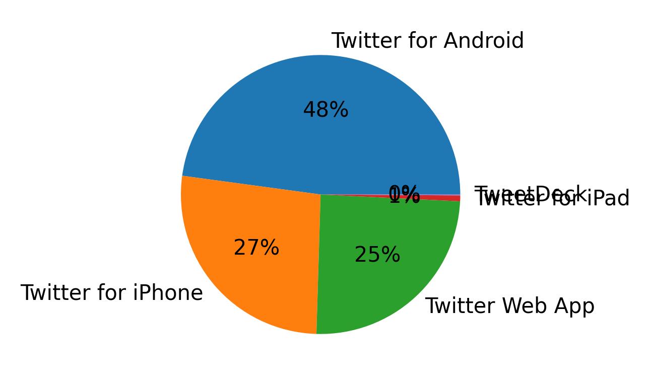 Dispositivos utilizados para tweetar