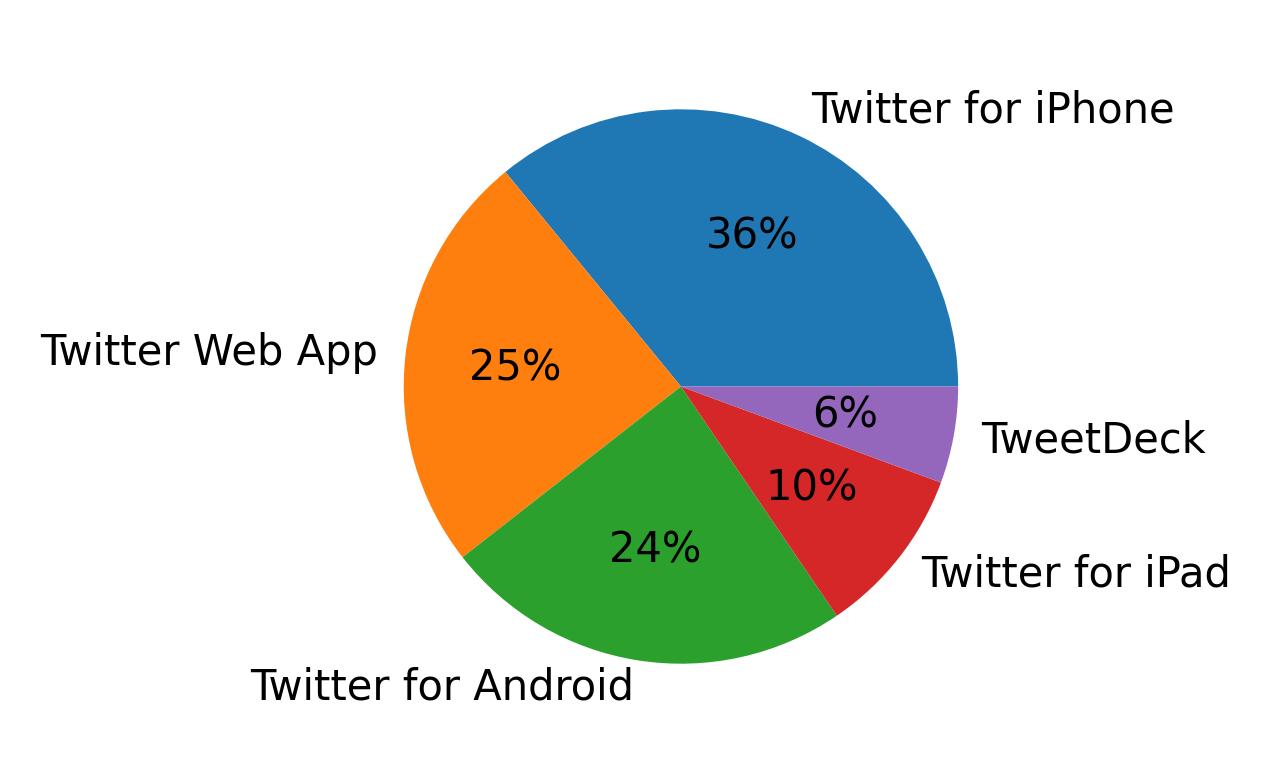 Tweet icin kullanilan cihazlar
