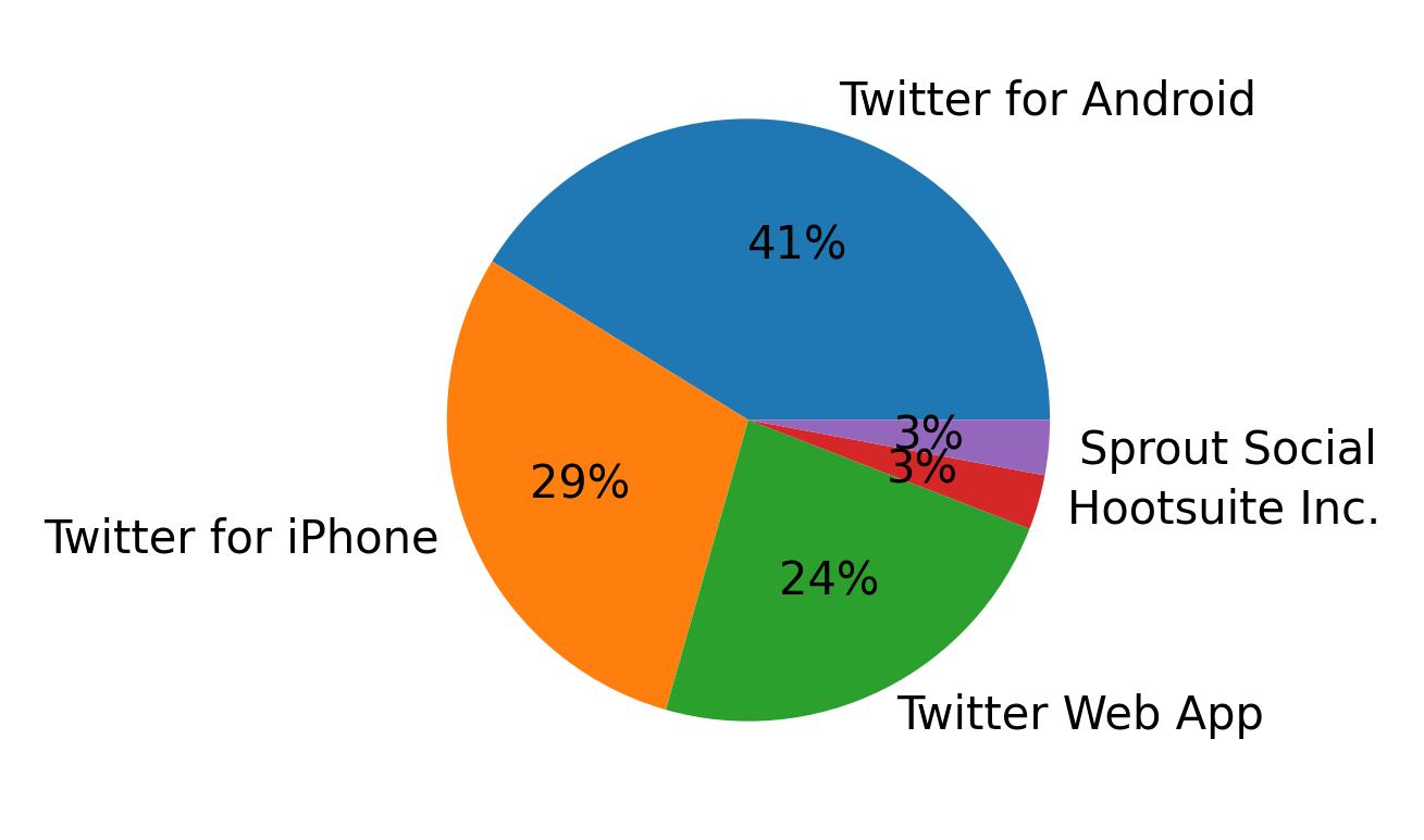 Dispositivos utilizados para tweetar