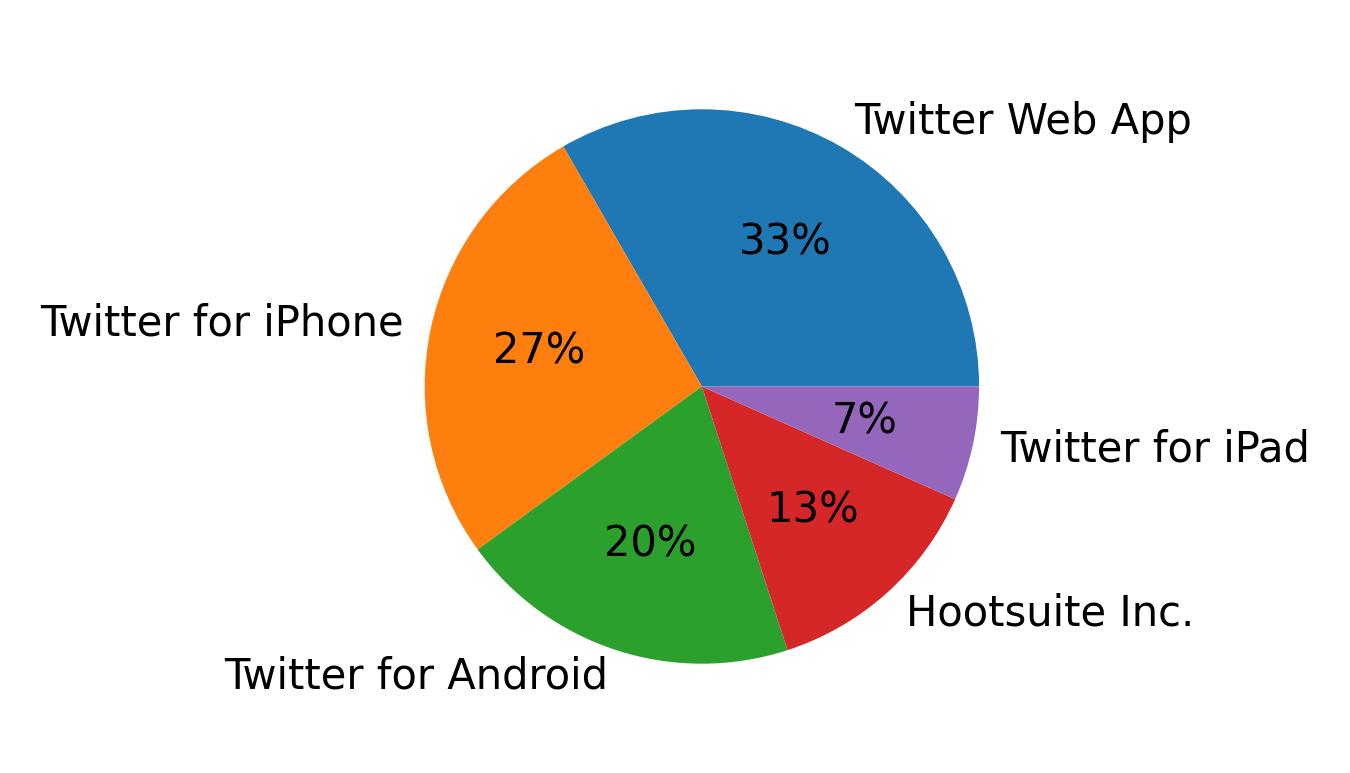 Dispositivos utilizados para tweetar