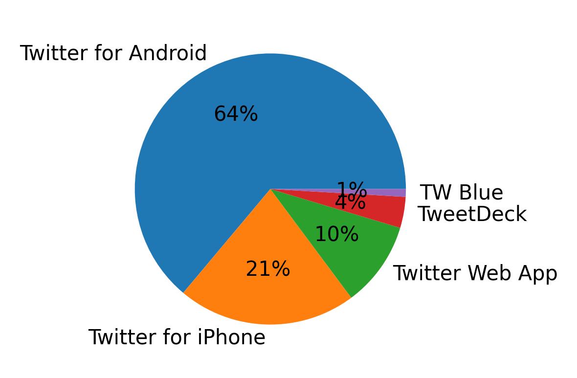 Perangkat yang digunakan untuk tweet