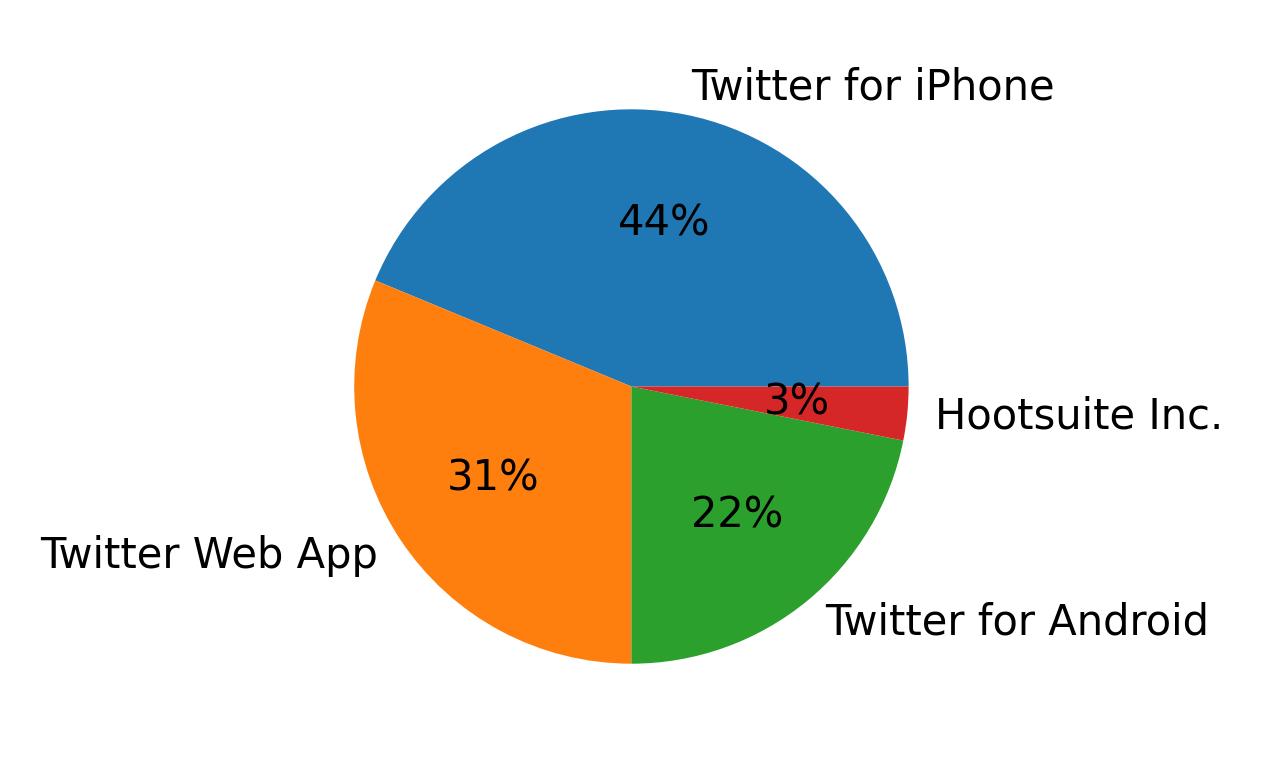 Tweet icin kullanilan cihazlar