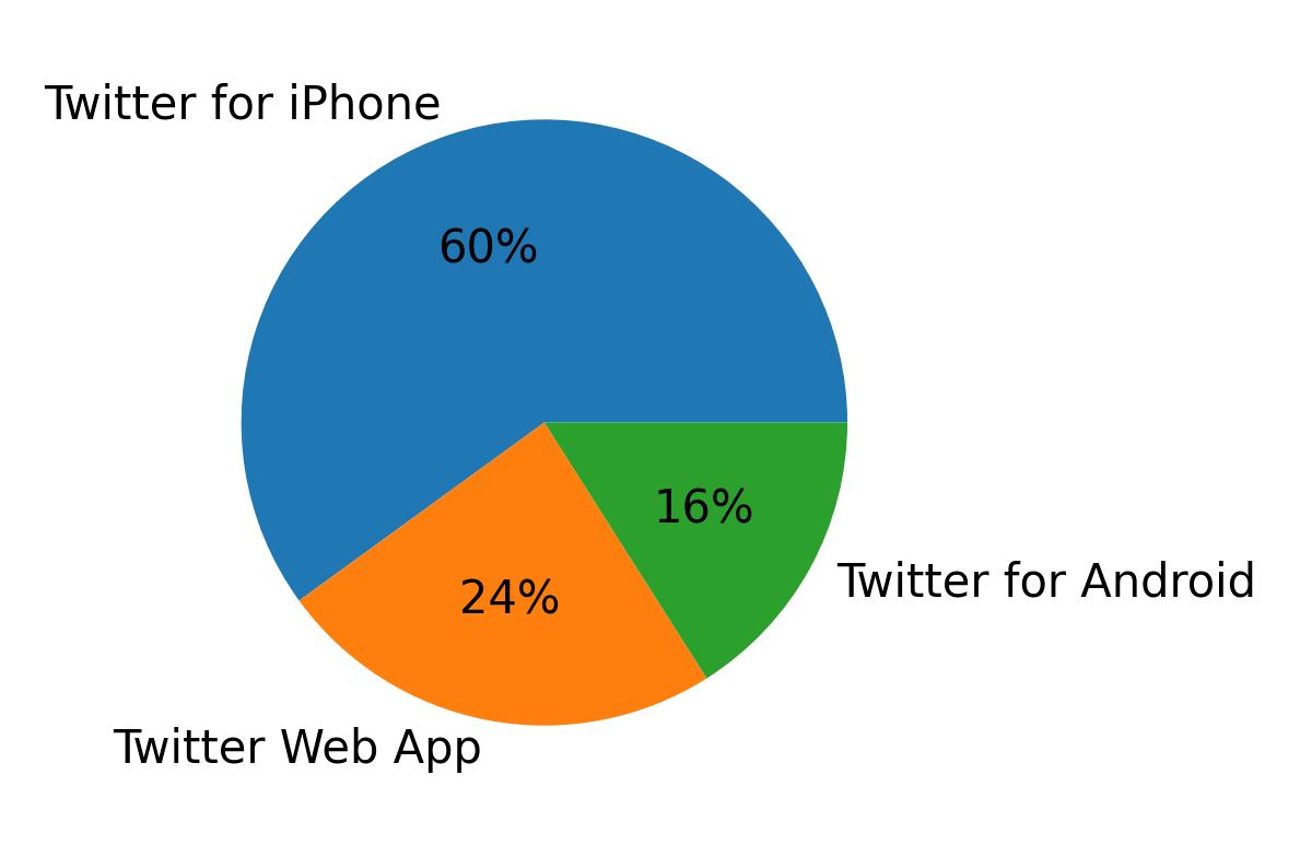 Dispositivos utilizados para tweetar