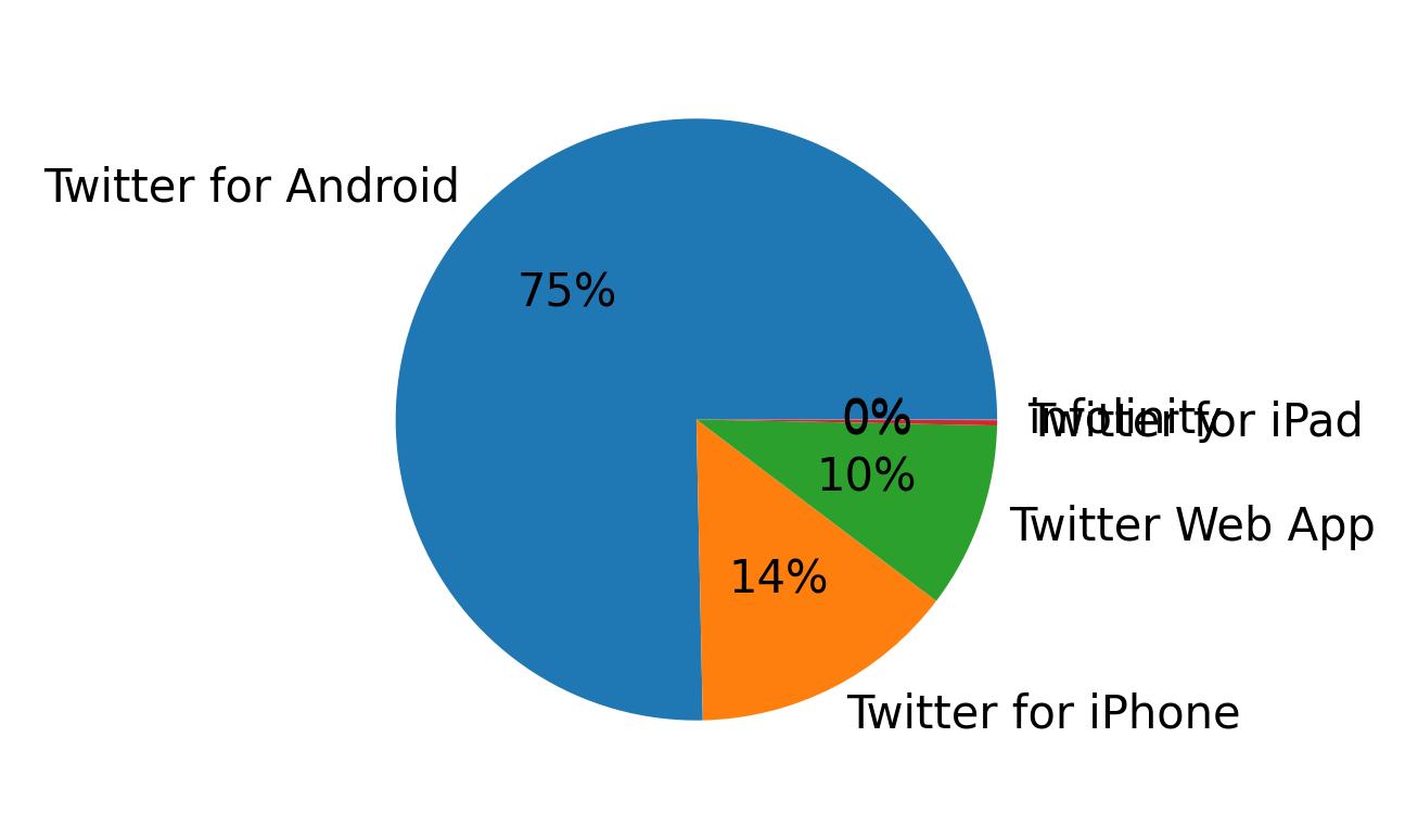 Tweet icin kullanilan cihazlar