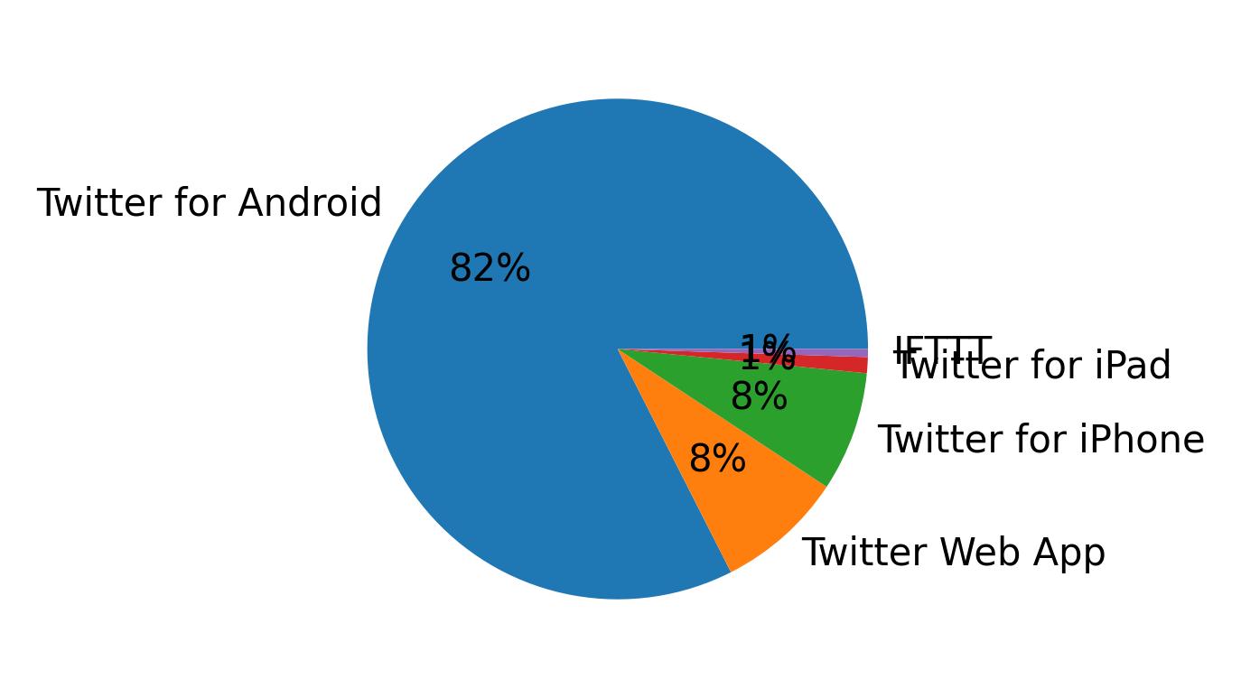 Dispositivos utilizados para tweetar