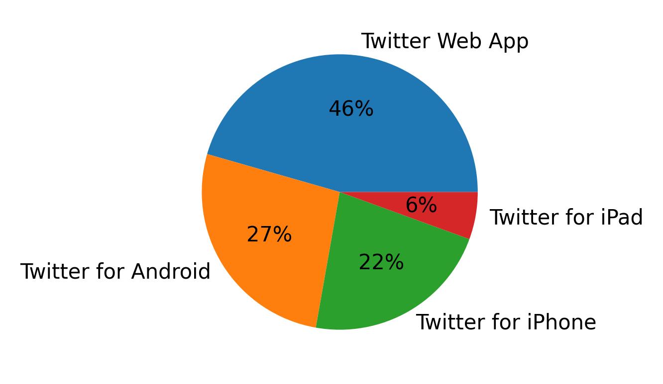 Dispositivos utilizados para tweetar