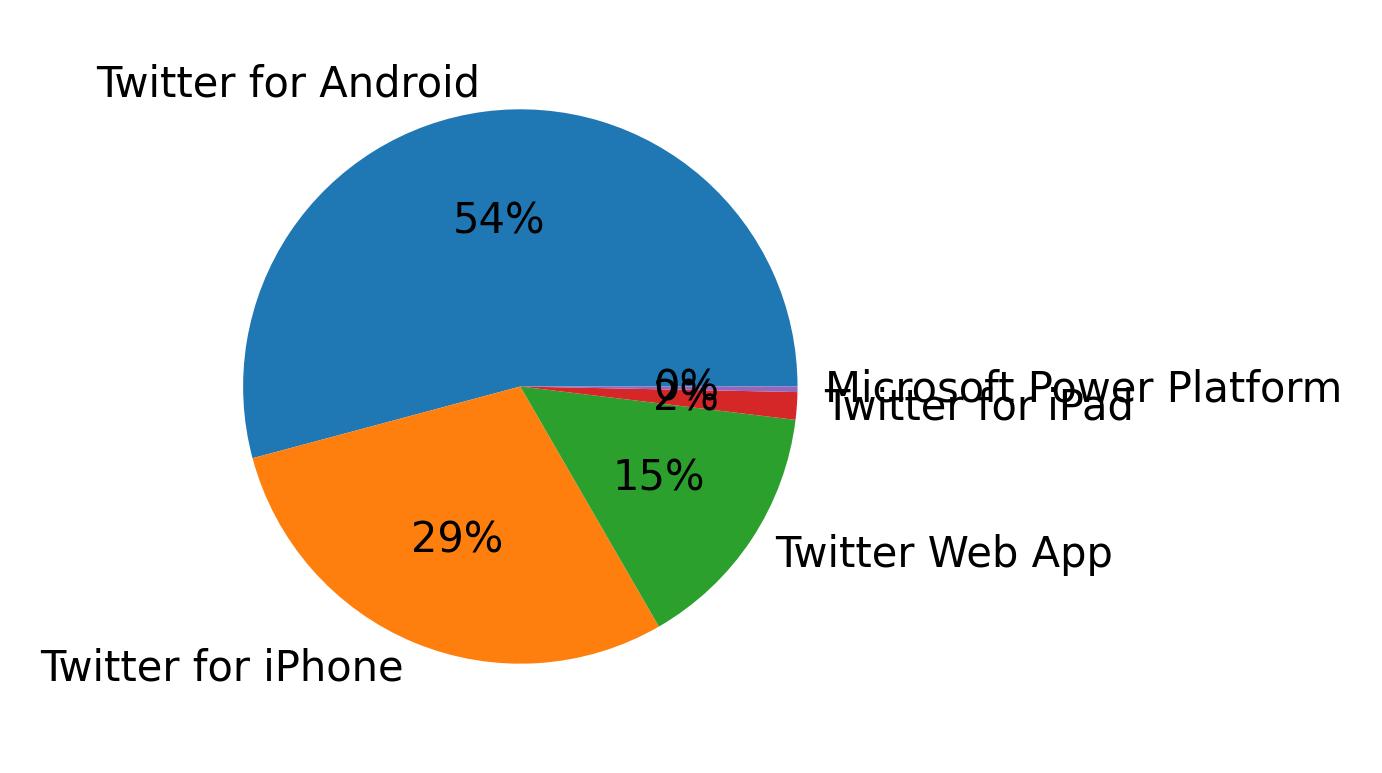 Dispositivos utilizados para tweetar