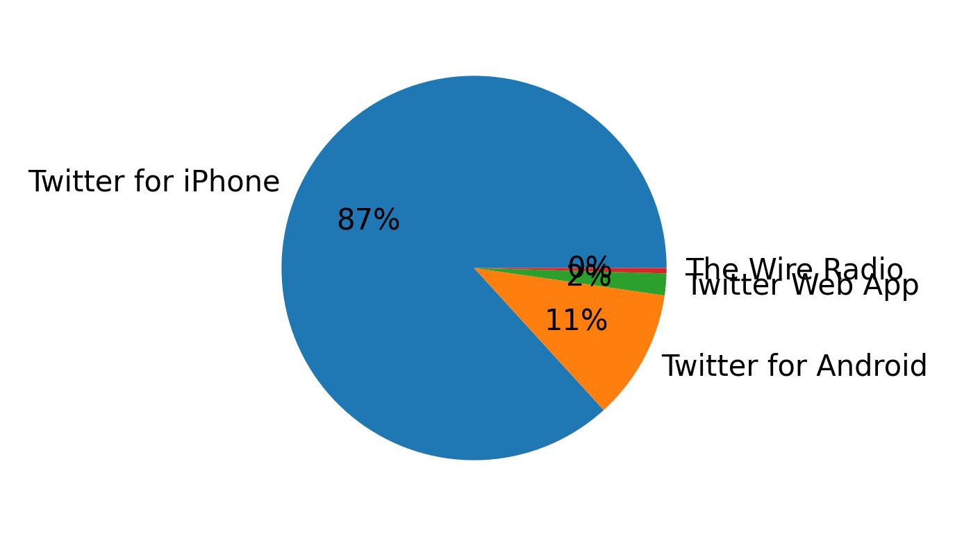 Dispositivos utilizados para tweetar