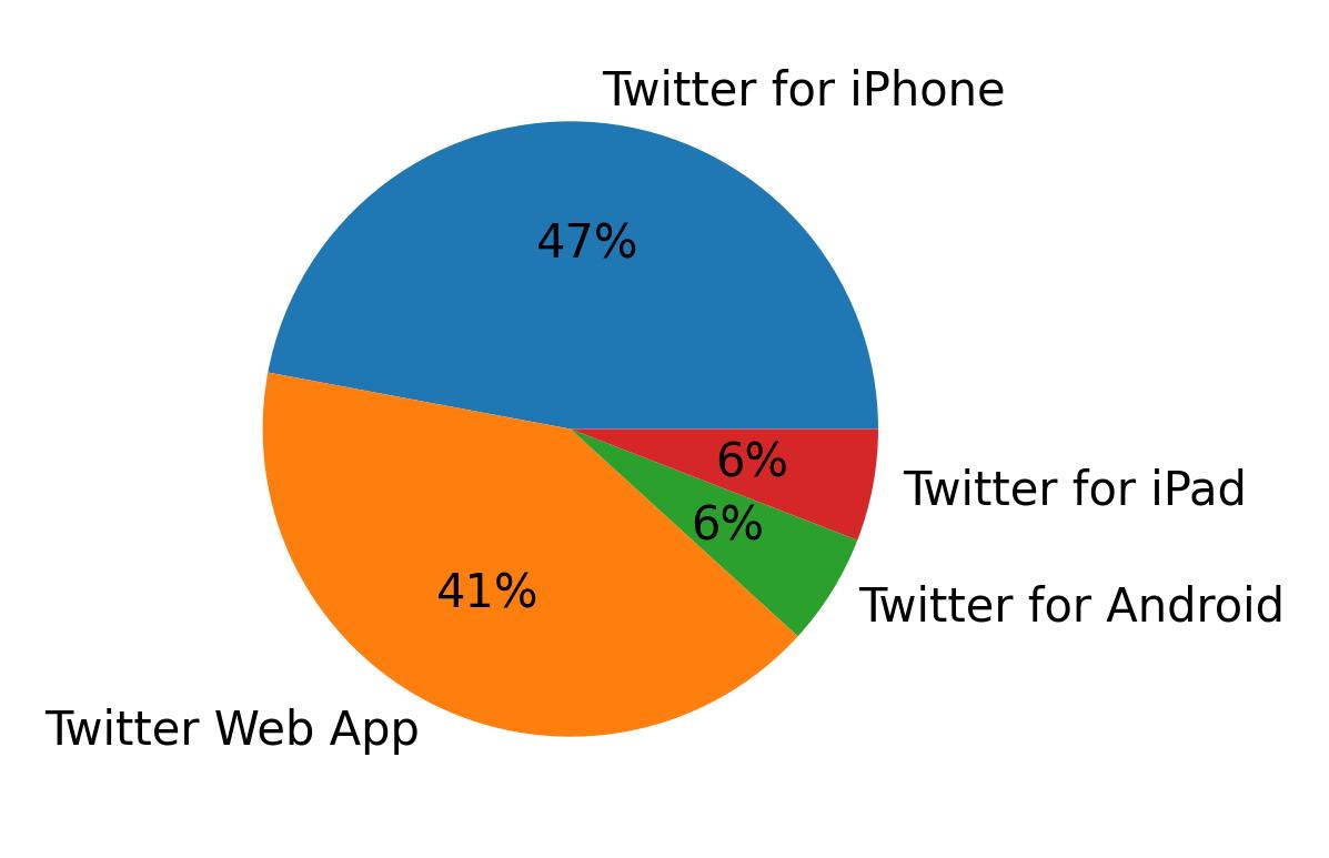 Devices used to tweet