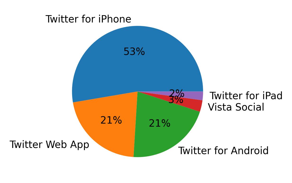 Devices used to tweet