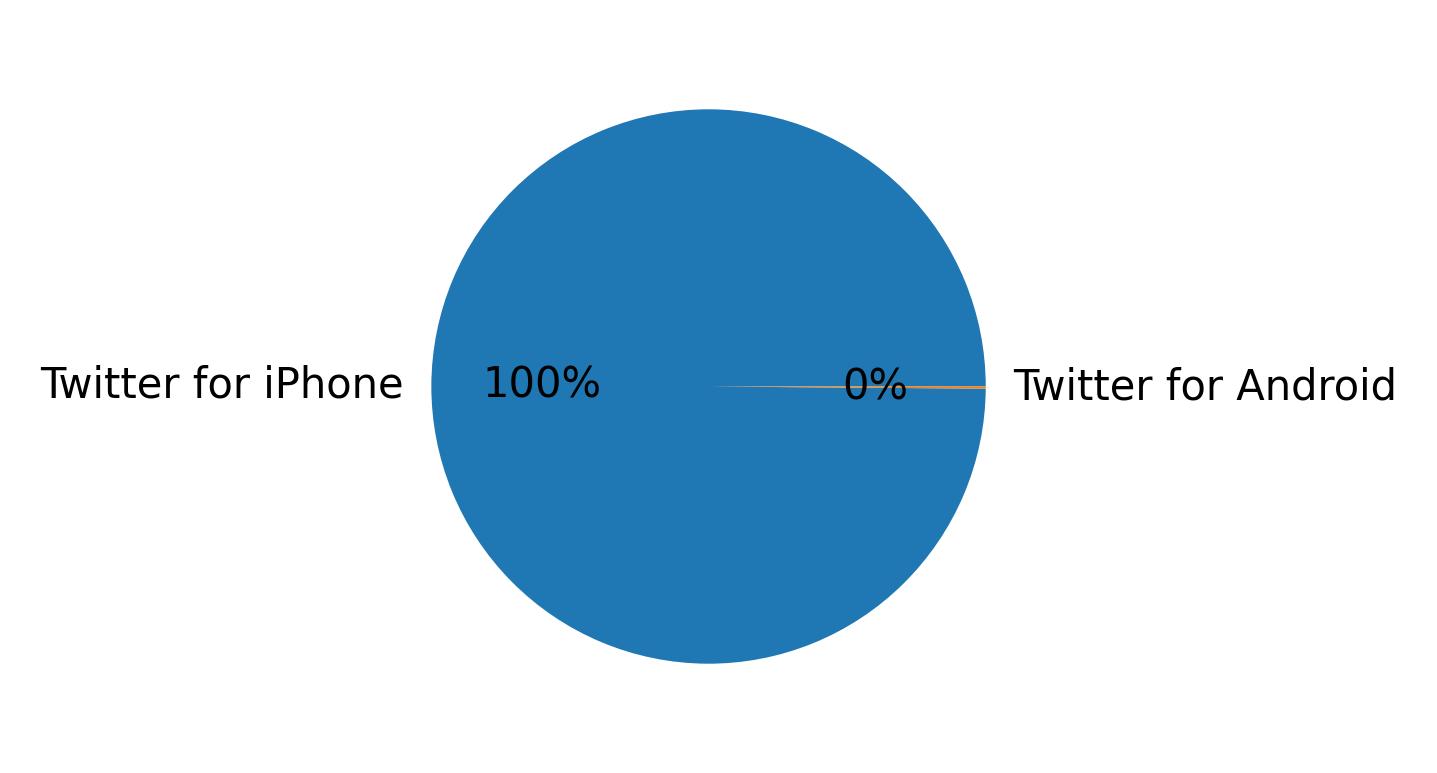 Devices distribution