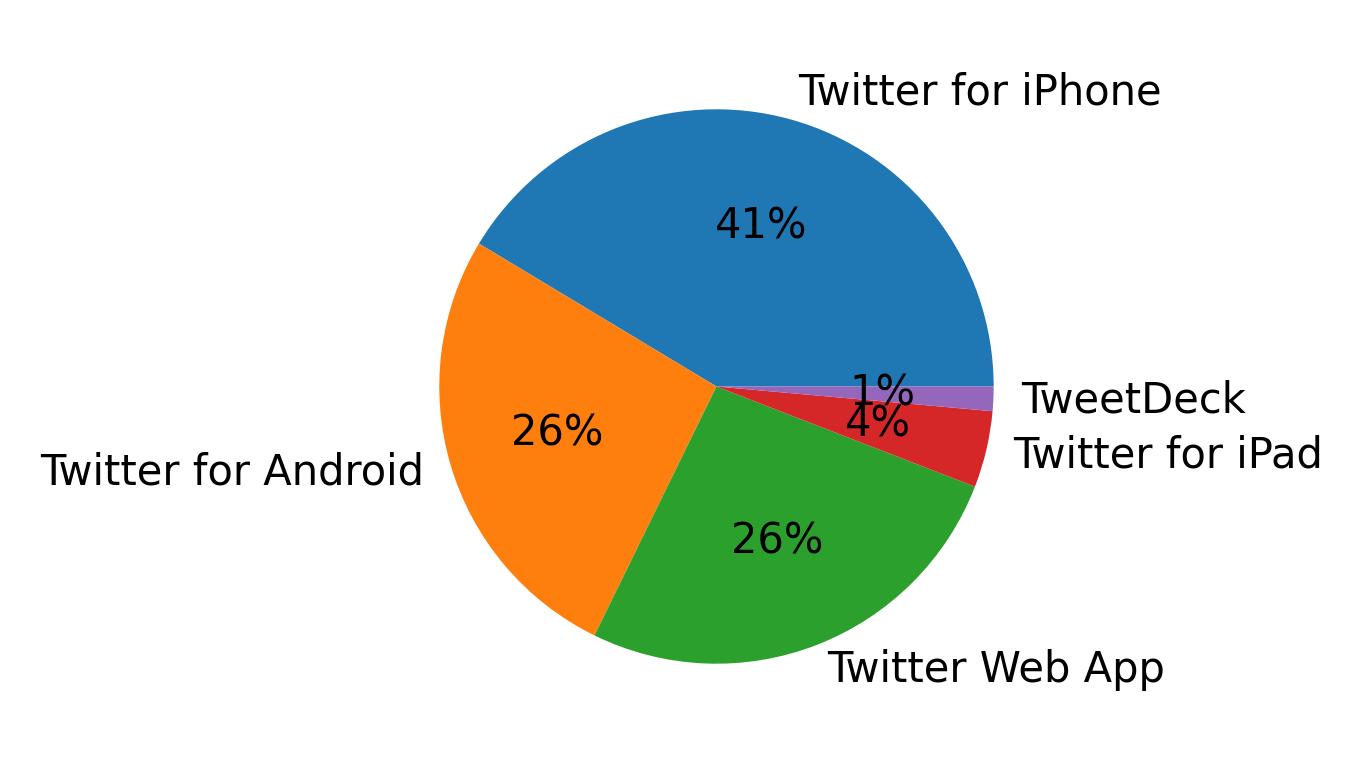 Tweet icin kullanilan cihazlar